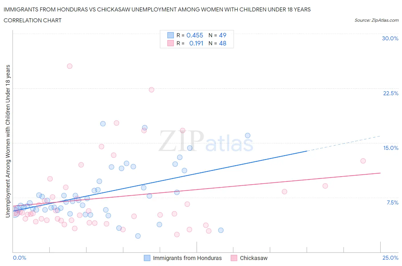 Immigrants from Honduras vs Chickasaw Unemployment Among Women with Children Under 18 years