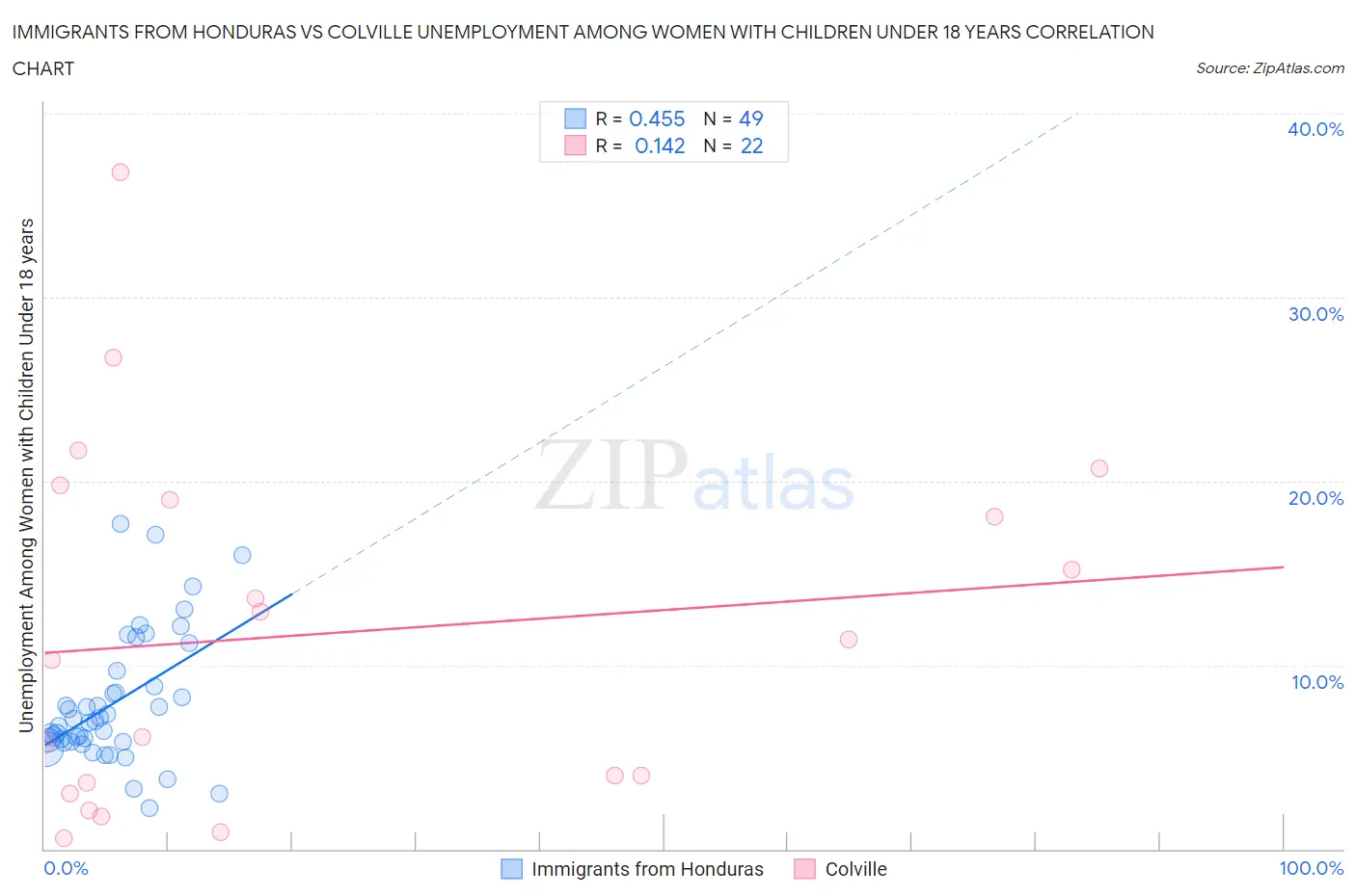 Immigrants from Honduras vs Colville Unemployment Among Women with Children Under 18 years