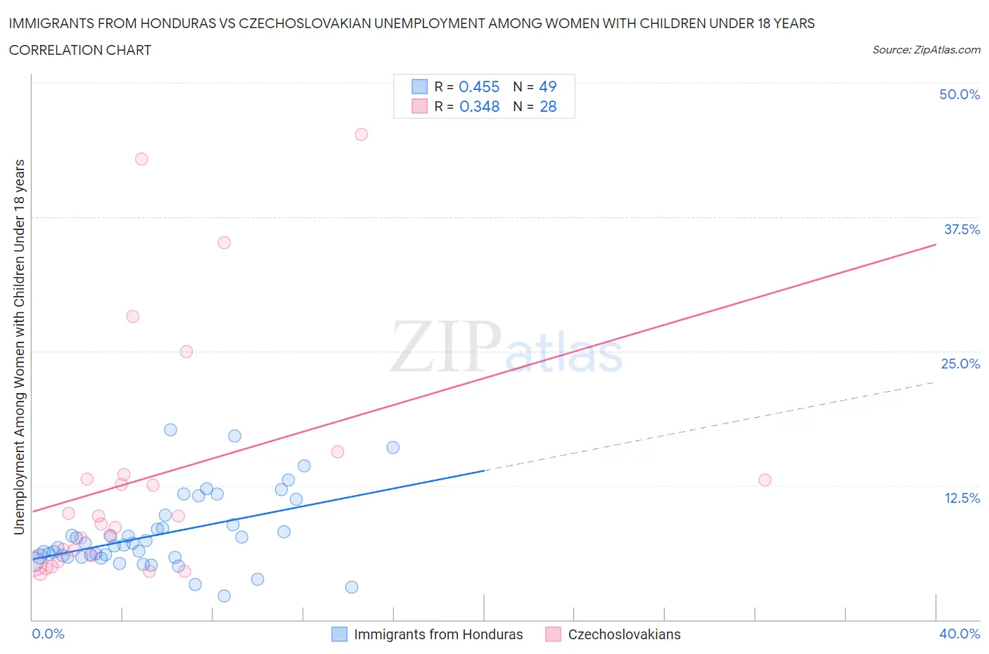 Immigrants from Honduras vs Czechoslovakian Unemployment Among Women with Children Under 18 years