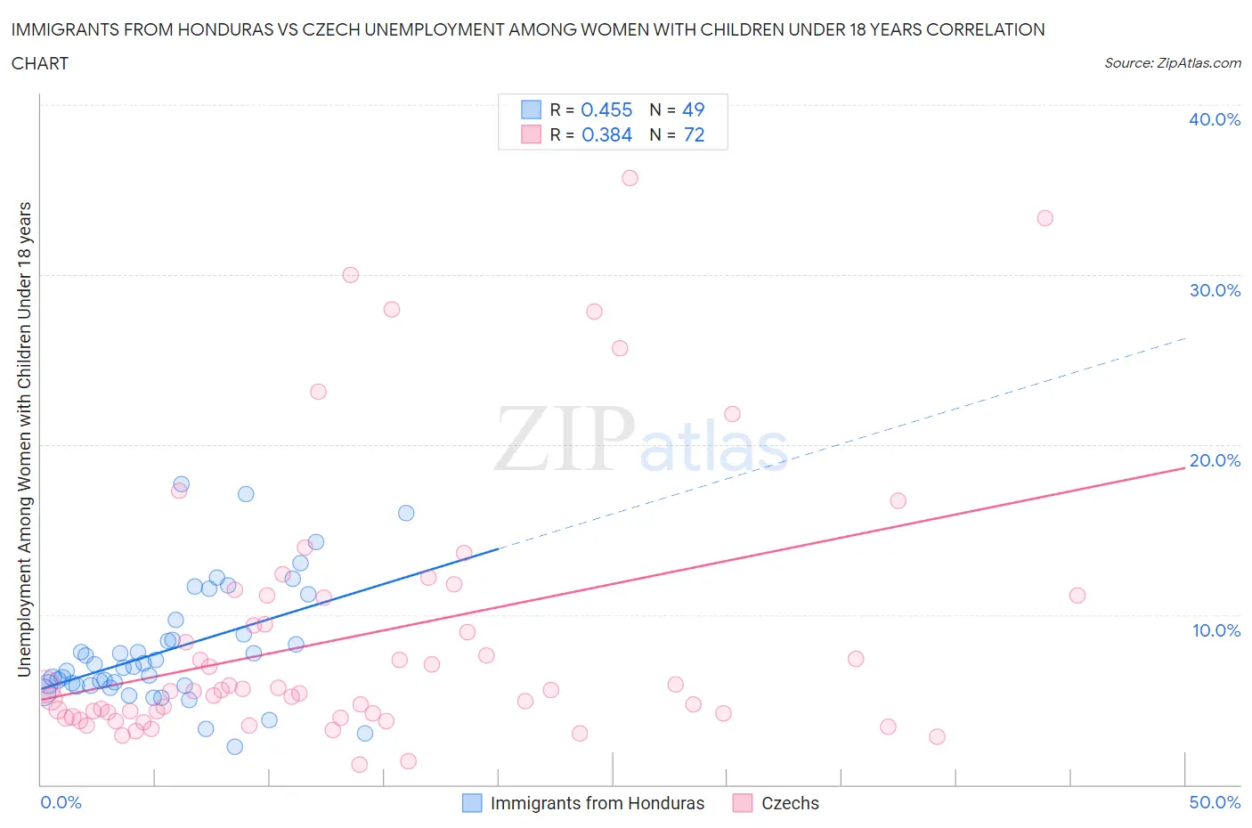 Immigrants from Honduras vs Czech Unemployment Among Women with Children Under 18 years