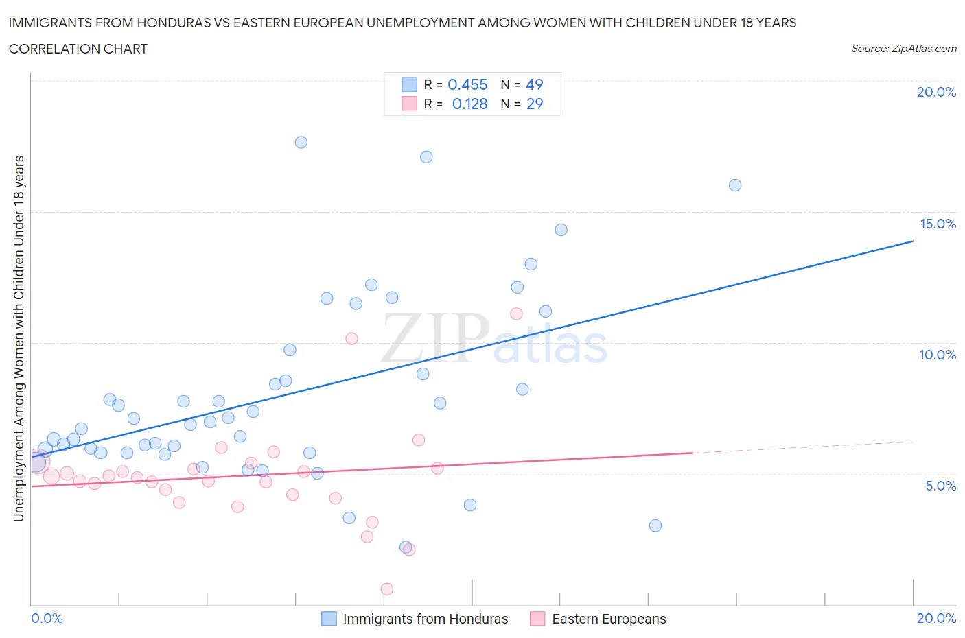 Immigrants from Honduras vs Eastern European Unemployment Among Women with Children Under 18 years