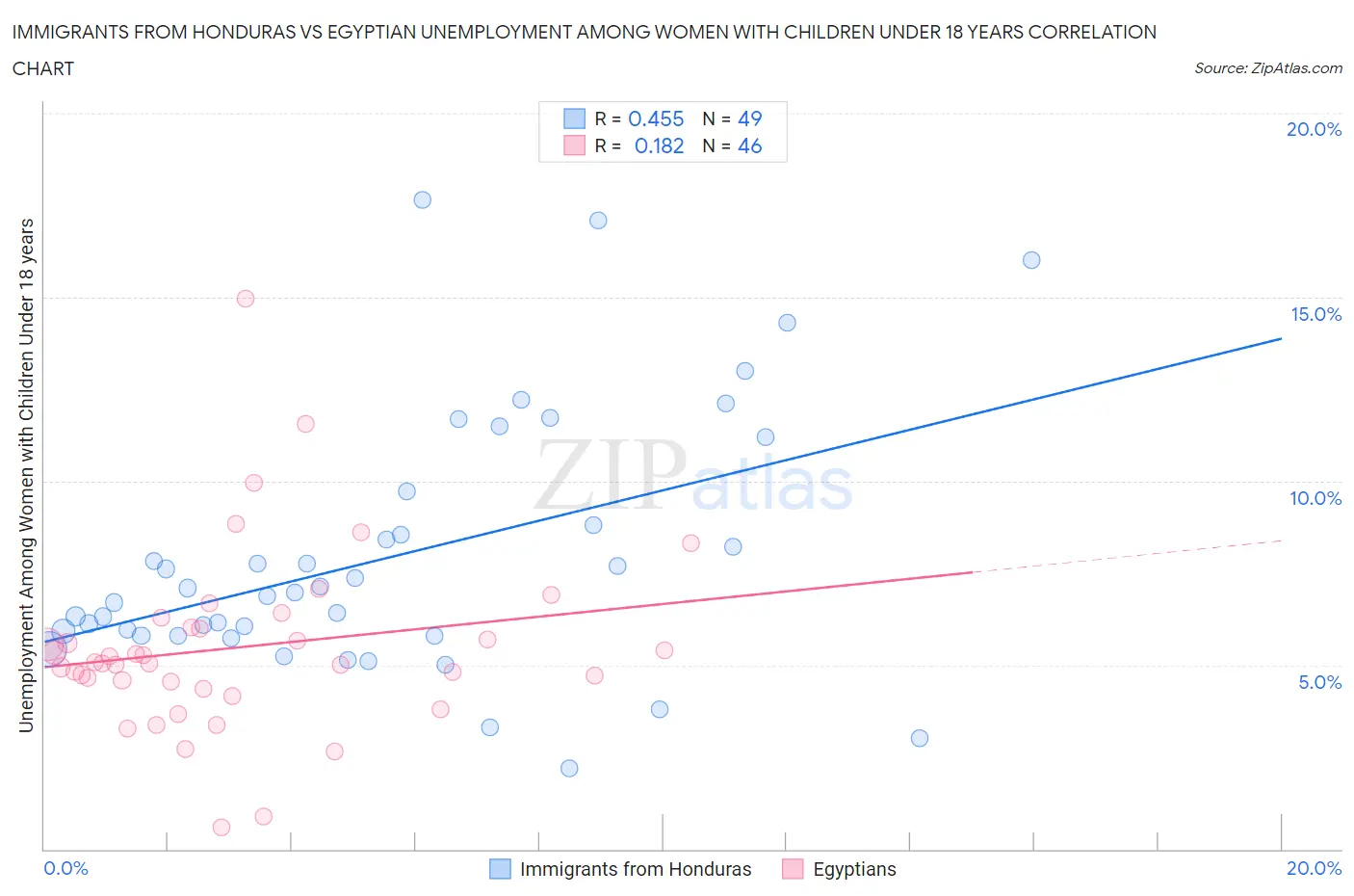 Immigrants from Honduras vs Egyptian Unemployment Among Women with Children Under 18 years