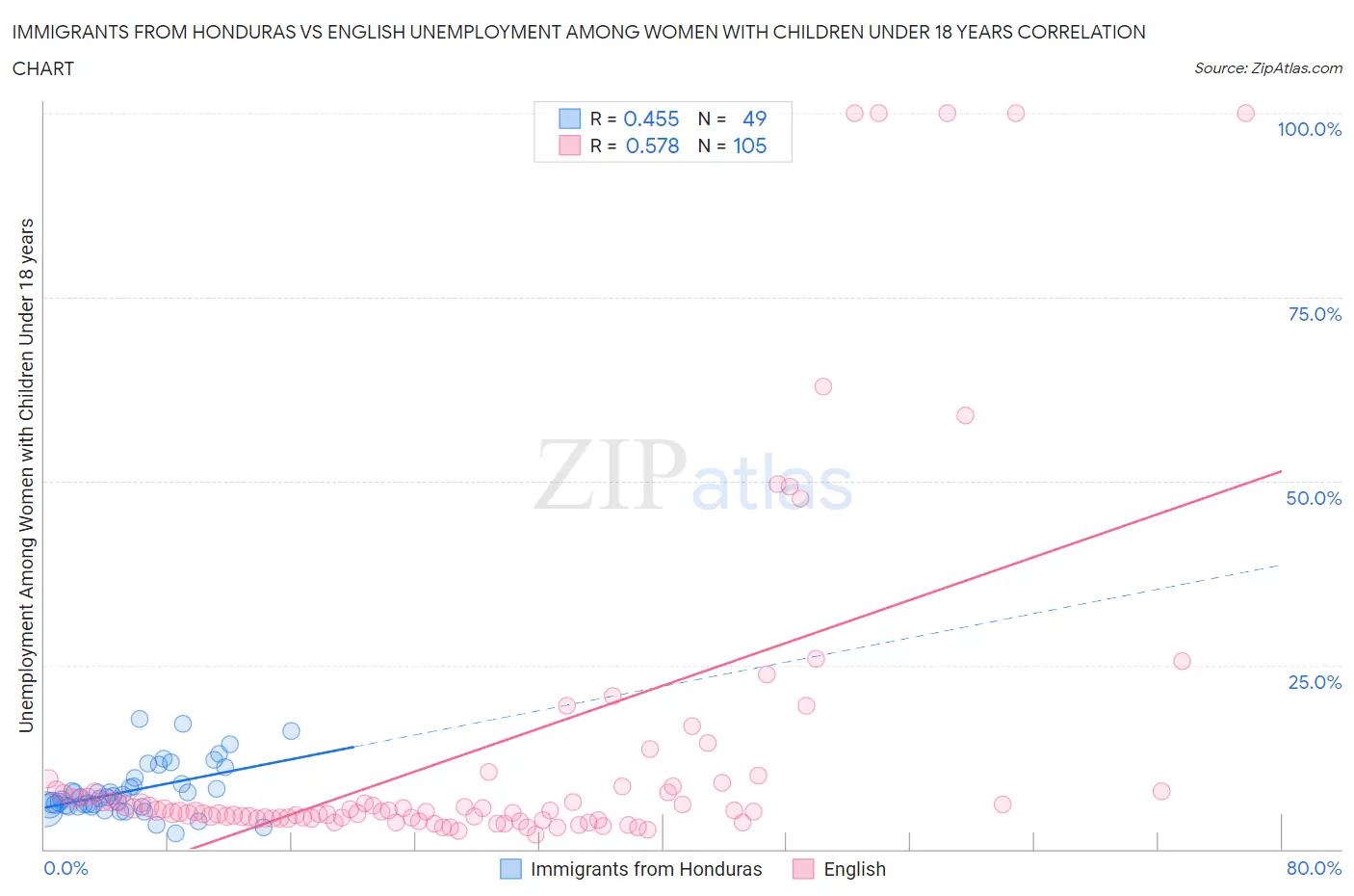 Immigrants from Honduras vs English Unemployment Among Women with Children Under 18 years