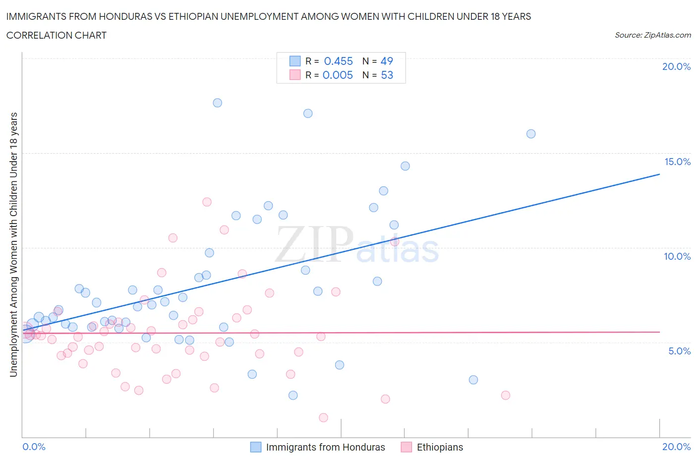 Immigrants from Honduras vs Ethiopian Unemployment Among Women with Children Under 18 years