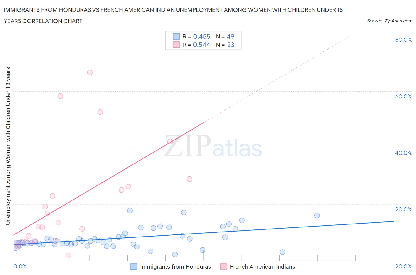 Immigrants from Honduras vs French American Indian Unemployment Among Women with Children Under 18 years