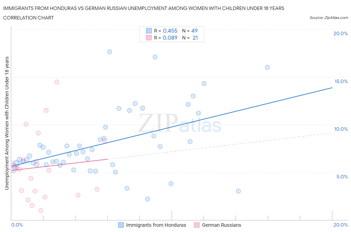 Immigrants from Honduras vs German Russian Unemployment Among Women with Children Under 18 years