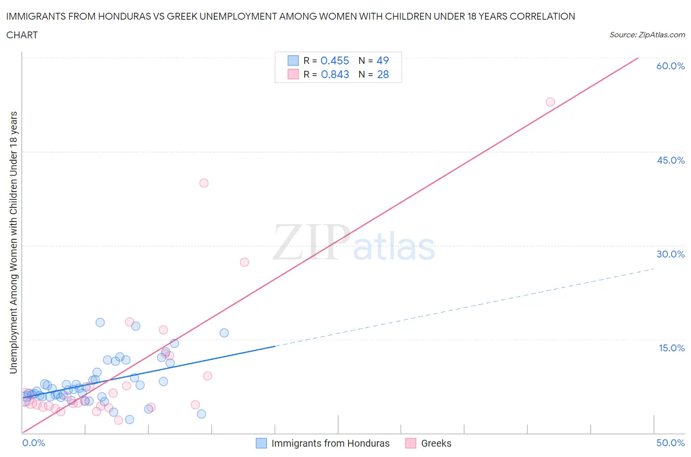 Immigrants from Honduras vs Greek Unemployment Among Women with Children Under 18 years