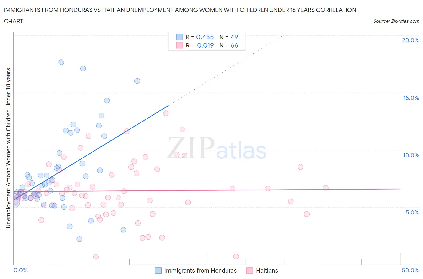 Immigrants from Honduras vs Haitian Unemployment Among Women with Children Under 18 years