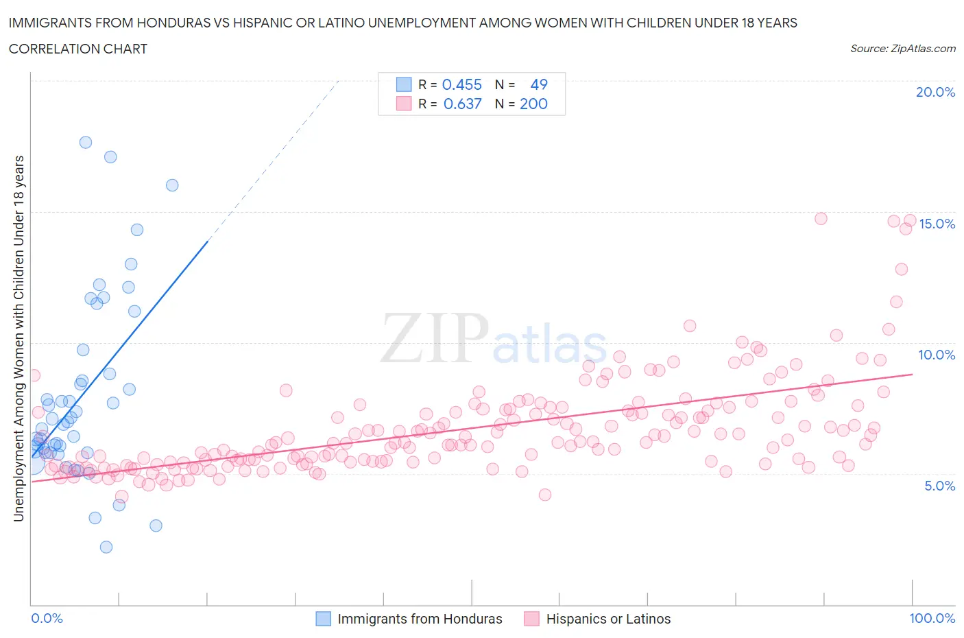 Immigrants from Honduras vs Hispanic or Latino Unemployment Among Women with Children Under 18 years