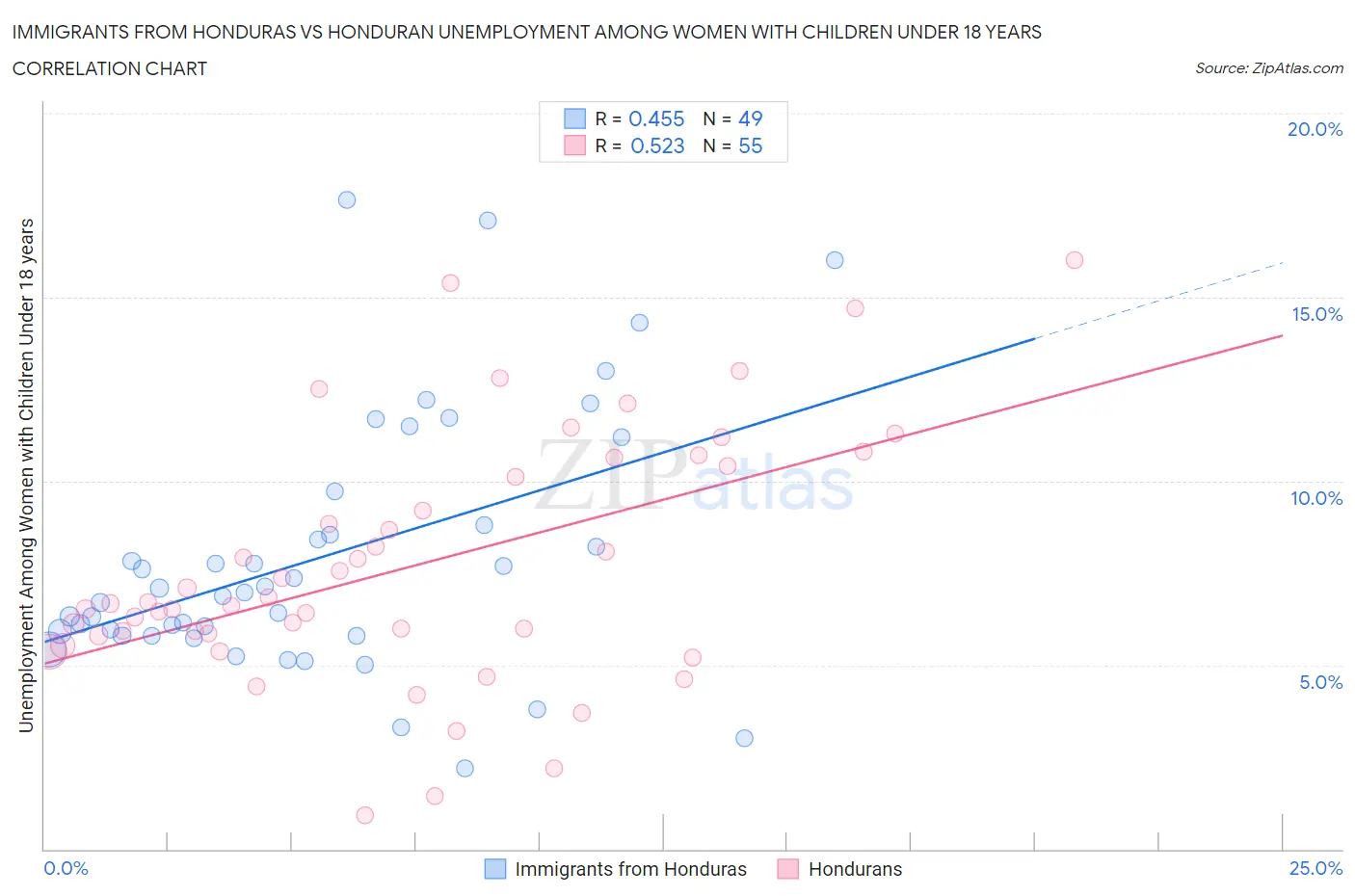 Immigrants from Honduras vs Honduran Unemployment Among Women with Children Under 18 years