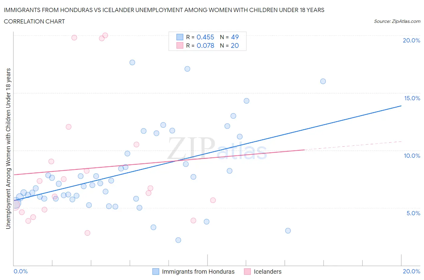 Immigrants from Honduras vs Icelander Unemployment Among Women with Children Under 18 years