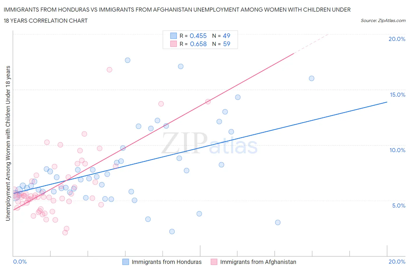 Immigrants from Honduras vs Immigrants from Afghanistan Unemployment Among Women with Children Under 18 years