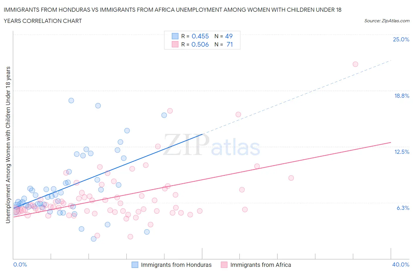 Immigrants from Honduras vs Immigrants from Africa Unemployment Among Women with Children Under 18 years