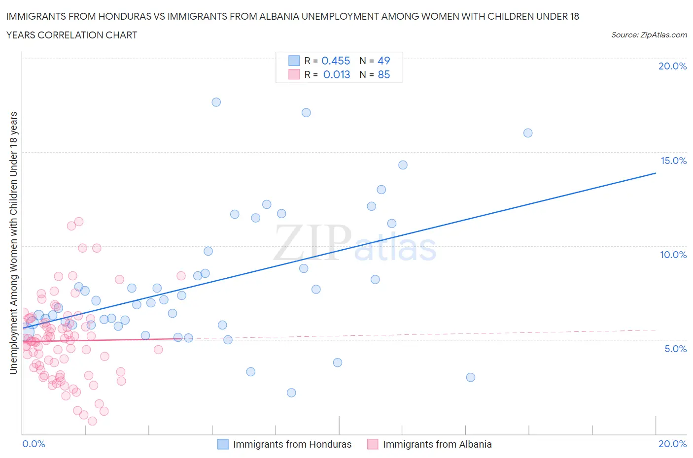 Immigrants from Honduras vs Immigrants from Albania Unemployment Among Women with Children Under 18 years