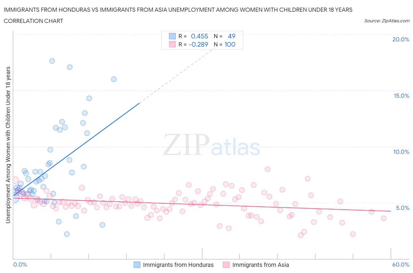 Immigrants from Honduras vs Immigrants from Asia Unemployment Among Women with Children Under 18 years