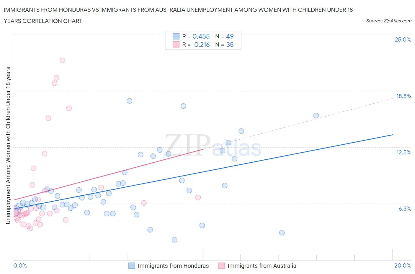 Immigrants from Honduras vs Immigrants from Australia Unemployment Among Women with Children Under 18 years