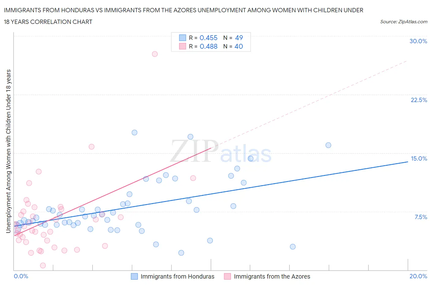 Immigrants from Honduras vs Immigrants from the Azores Unemployment Among Women with Children Under 18 years
