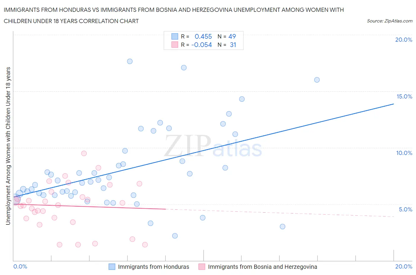 Immigrants from Honduras vs Immigrants from Bosnia and Herzegovina Unemployment Among Women with Children Under 18 years
