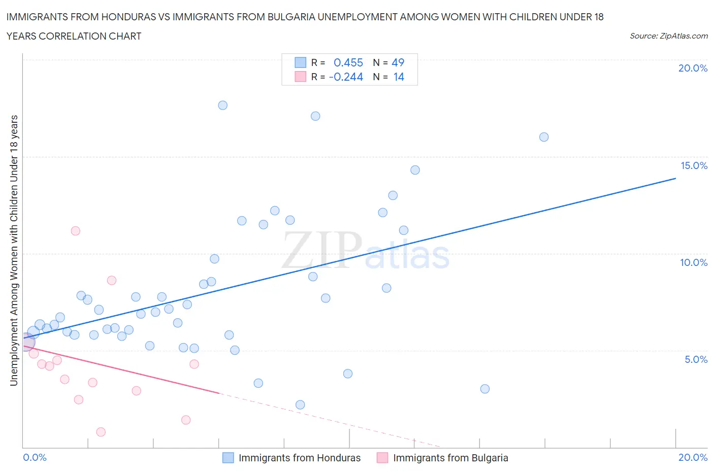 Immigrants from Honduras vs Immigrants from Bulgaria Unemployment Among Women with Children Under 18 years