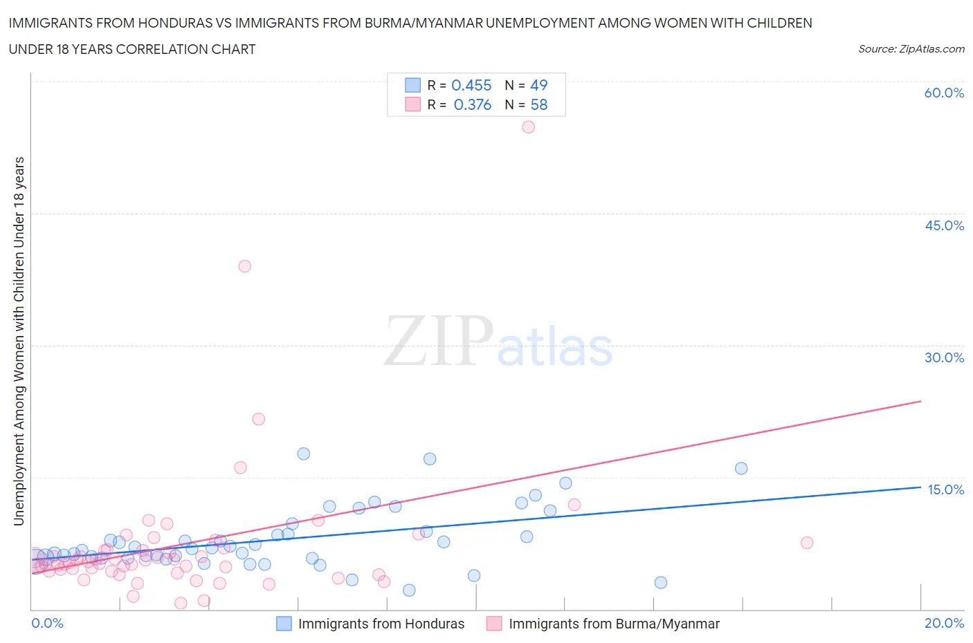 Immigrants from Honduras vs Immigrants from Burma/Myanmar Unemployment Among Women with Children Under 18 years