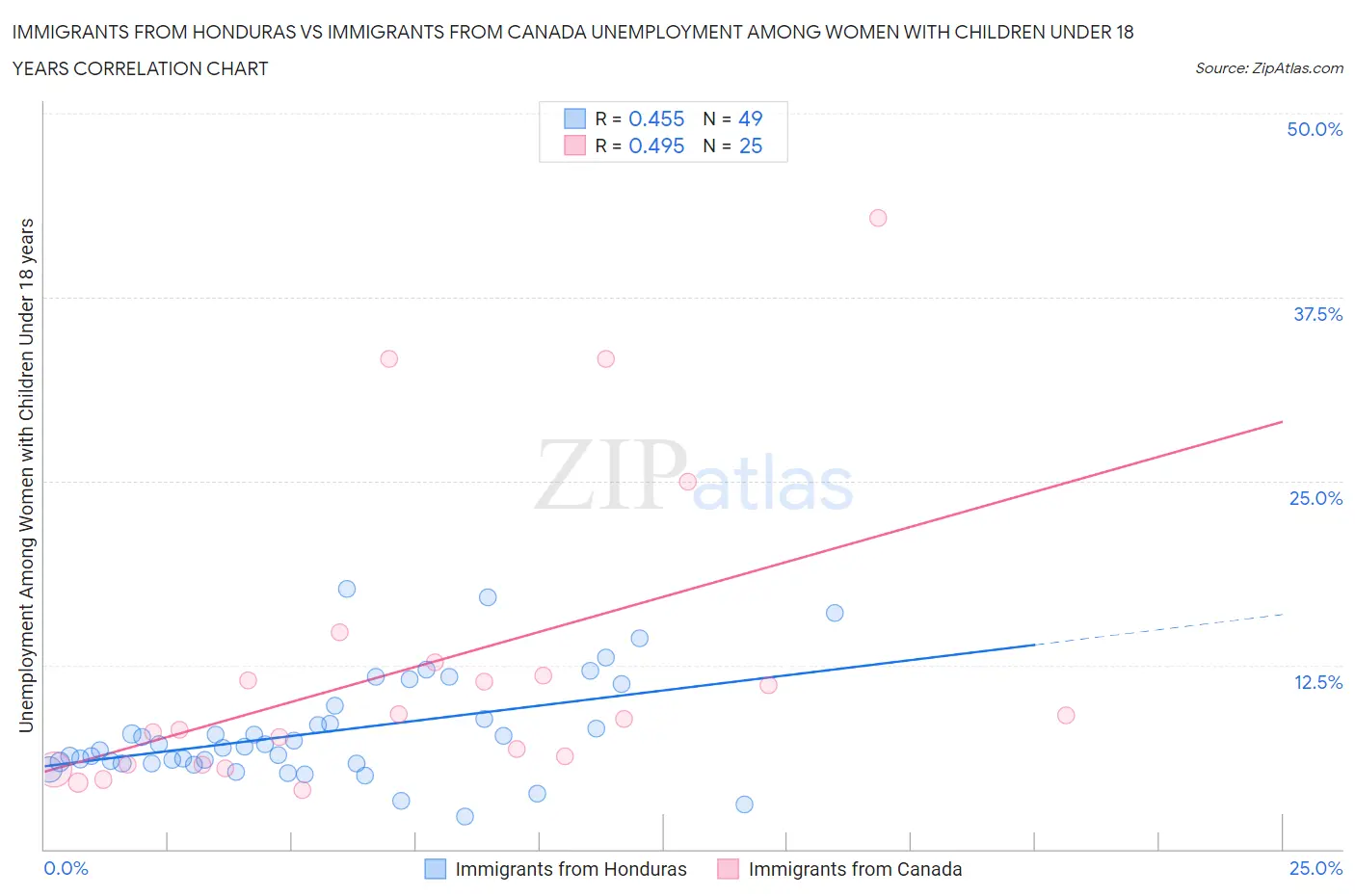 Immigrants from Honduras vs Immigrants from Canada Unemployment Among Women with Children Under 18 years