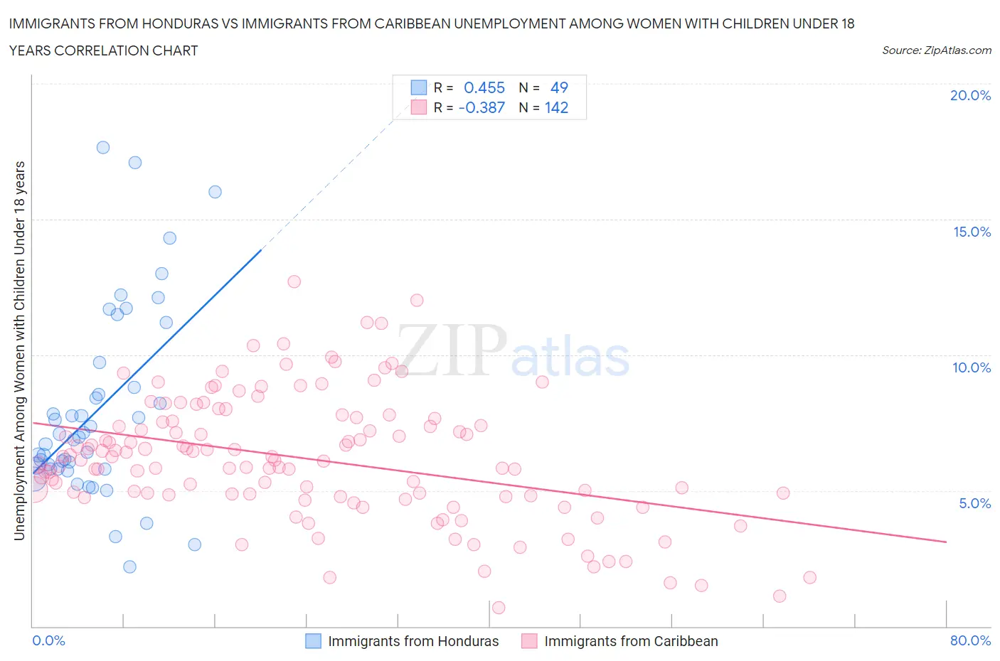 Immigrants from Honduras vs Immigrants from Caribbean Unemployment Among Women with Children Under 18 years