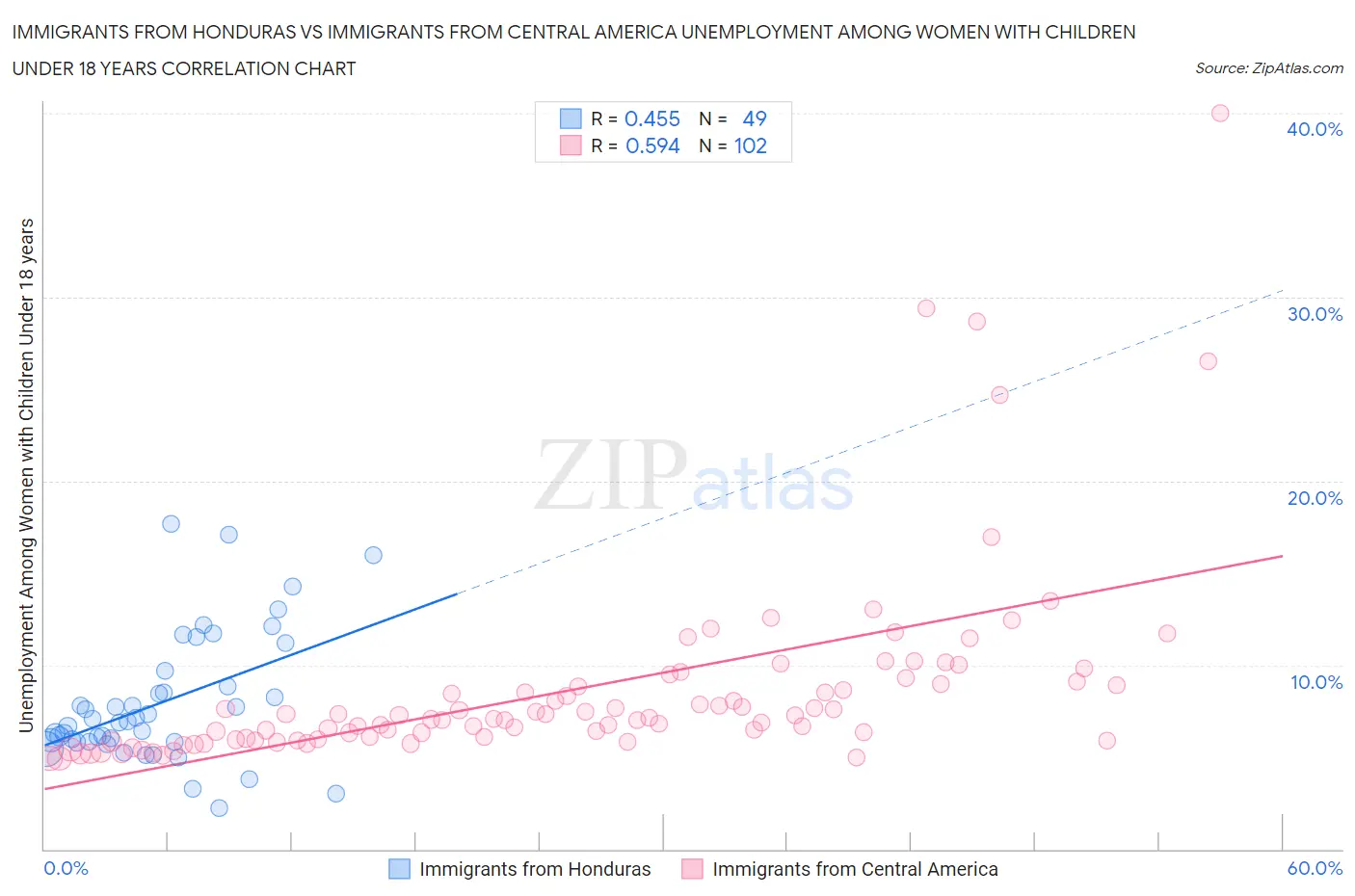 Immigrants from Honduras vs Immigrants from Central America Unemployment Among Women with Children Under 18 years