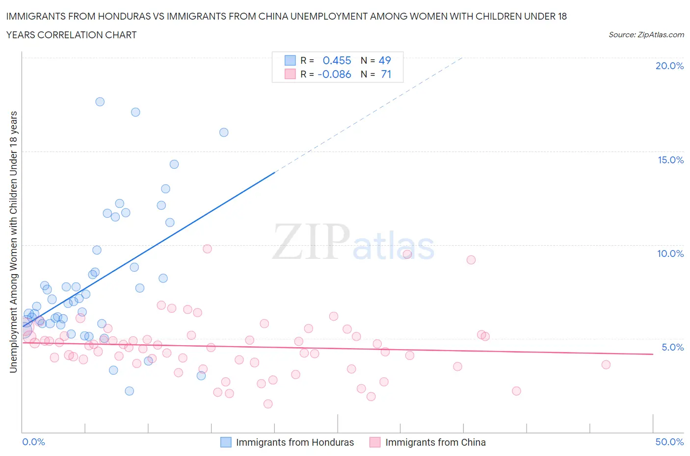 Immigrants from Honduras vs Immigrants from China Unemployment Among Women with Children Under 18 years