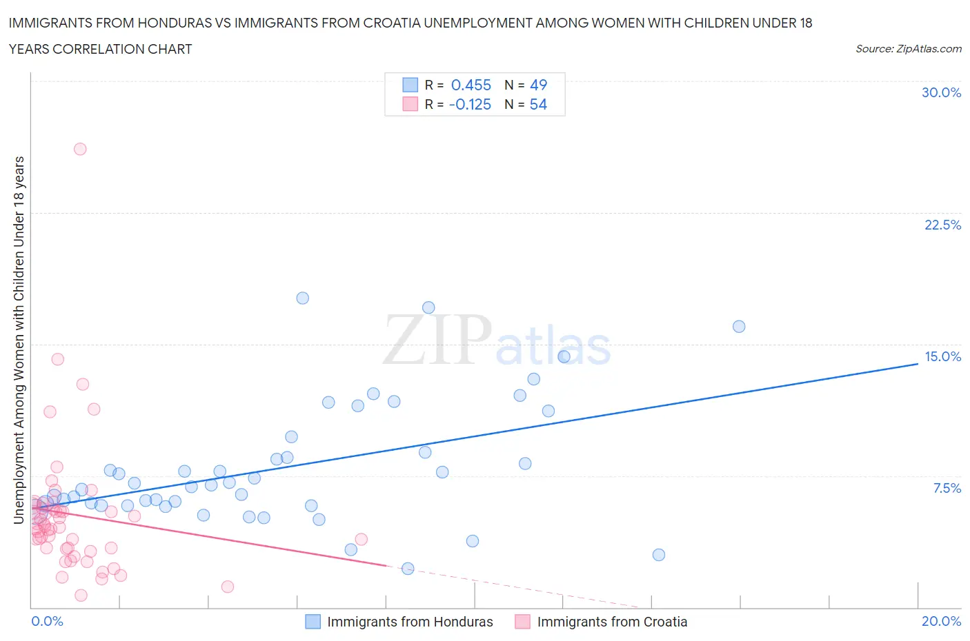 Immigrants from Honduras vs Immigrants from Croatia Unemployment Among Women with Children Under 18 years