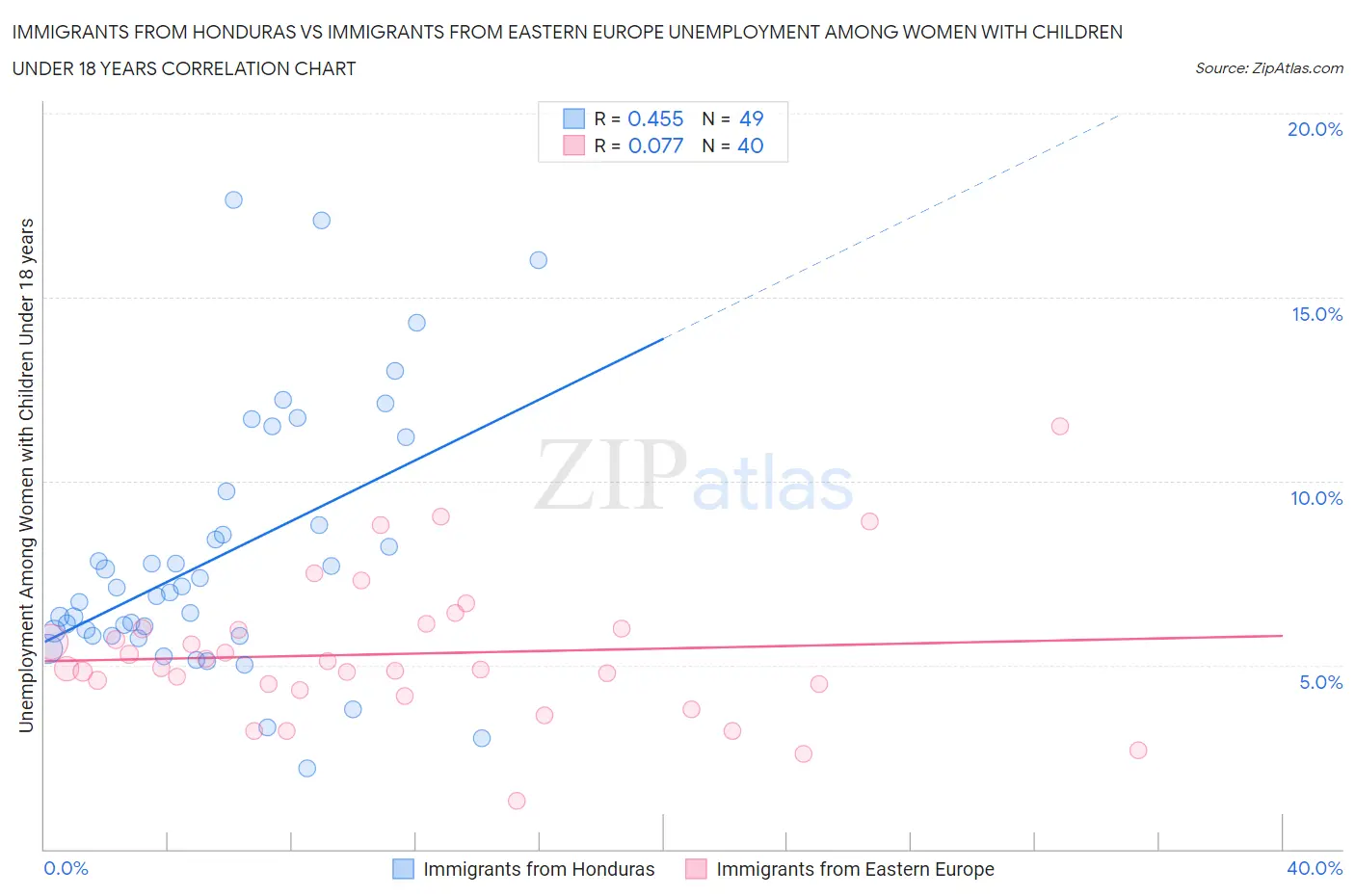 Immigrants from Honduras vs Immigrants from Eastern Europe Unemployment Among Women with Children Under 18 years