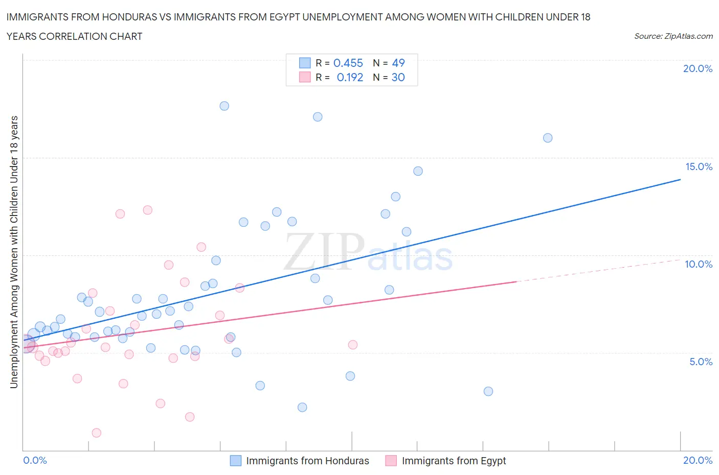 Immigrants from Honduras vs Immigrants from Egypt Unemployment Among Women with Children Under 18 years