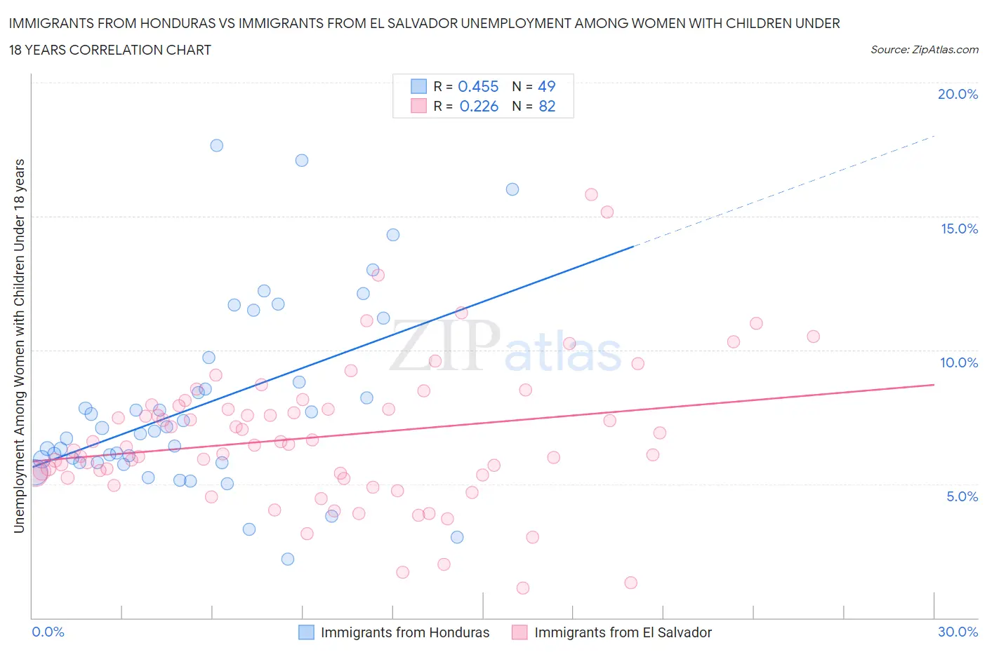 Immigrants from Honduras vs Immigrants from El Salvador Unemployment Among Women with Children Under 18 years