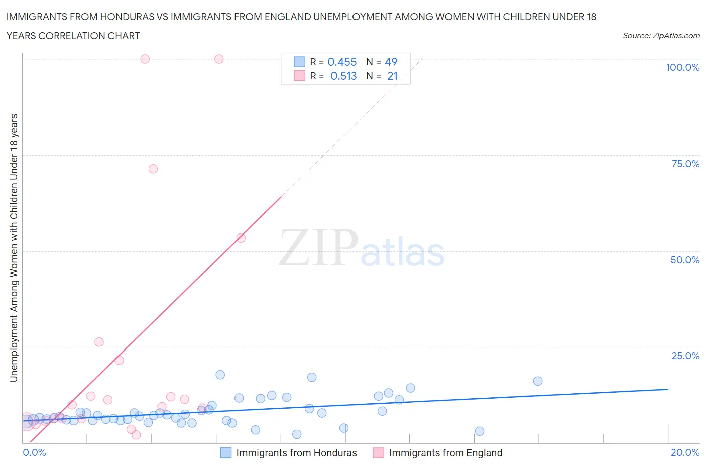 Immigrants from Honduras vs Immigrants from England Unemployment Among Women with Children Under 18 years