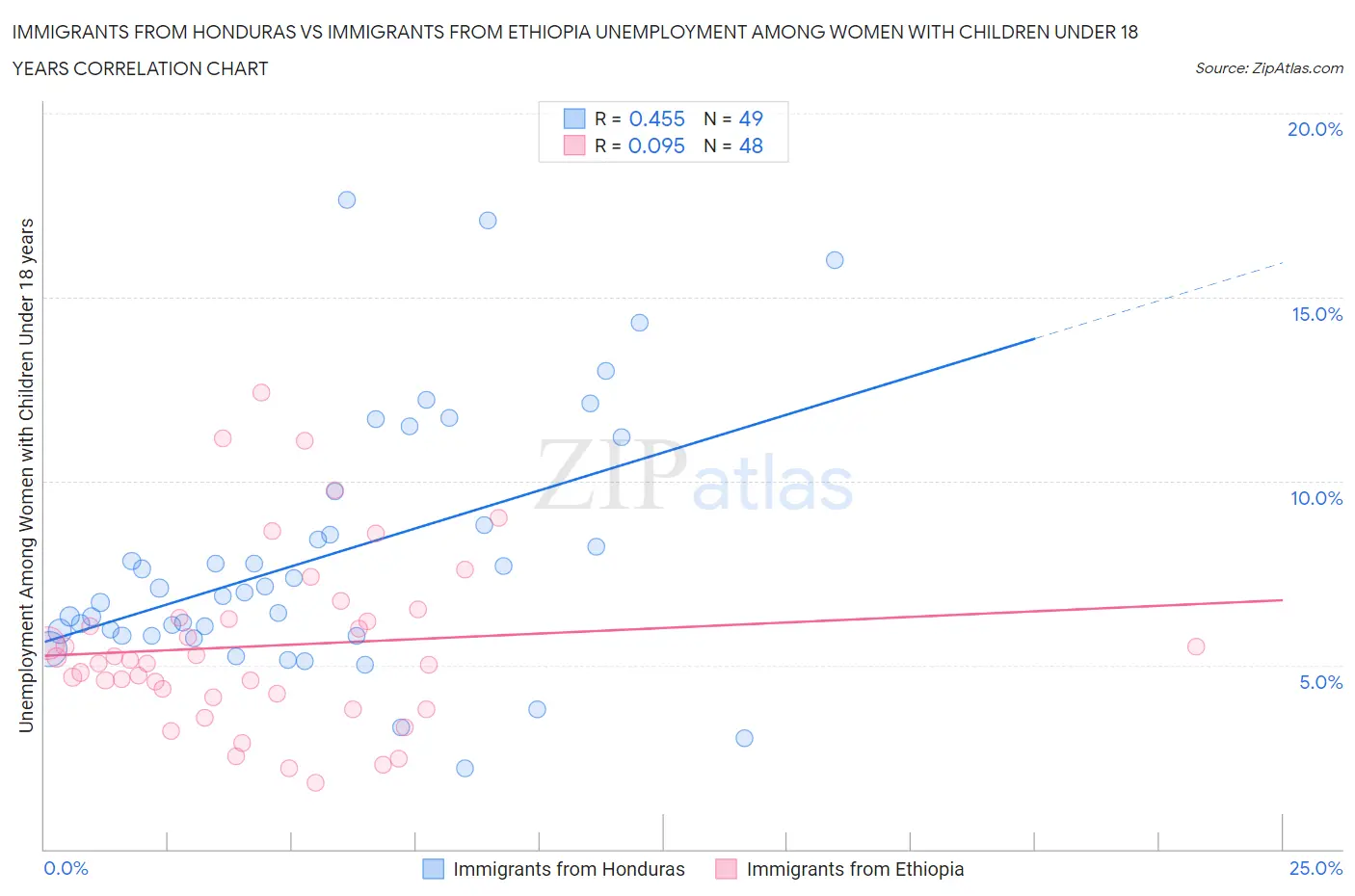 Immigrants from Honduras vs Immigrants from Ethiopia Unemployment Among Women with Children Under 18 years