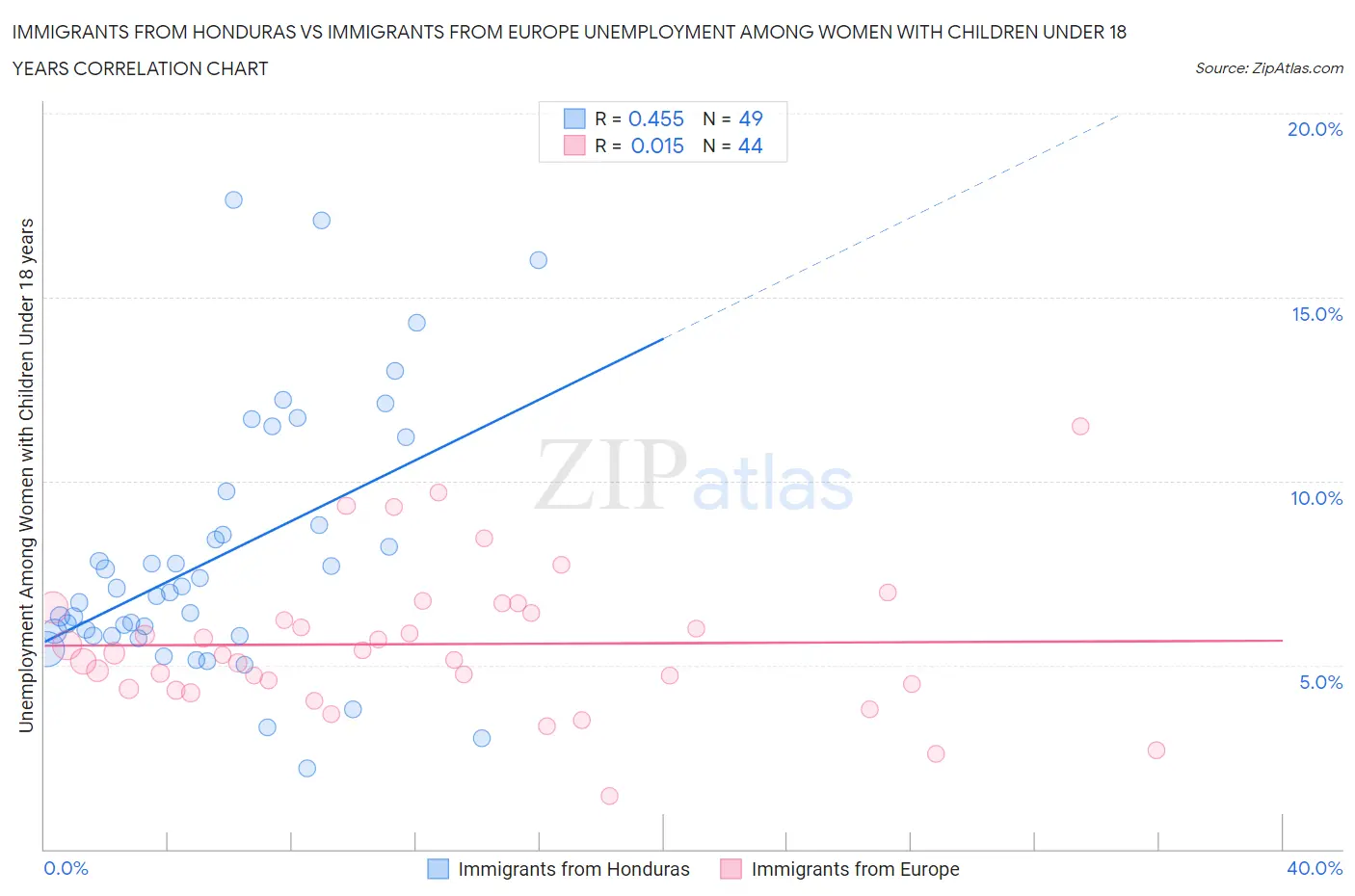 Immigrants from Honduras vs Immigrants from Europe Unemployment Among Women with Children Under 18 years