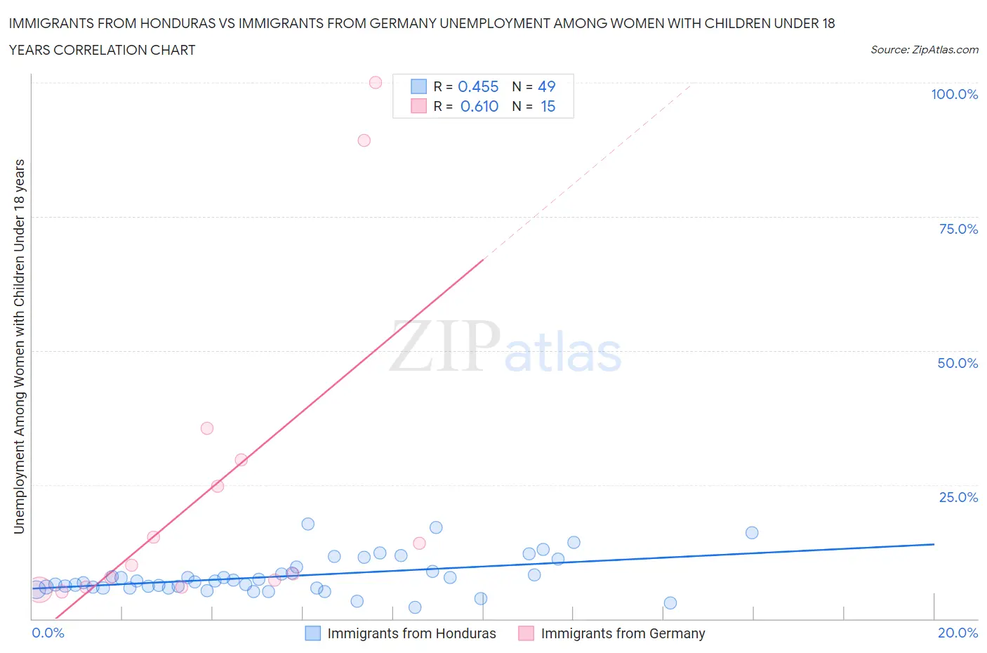 Immigrants from Honduras vs Immigrants from Germany Unemployment Among Women with Children Under 18 years