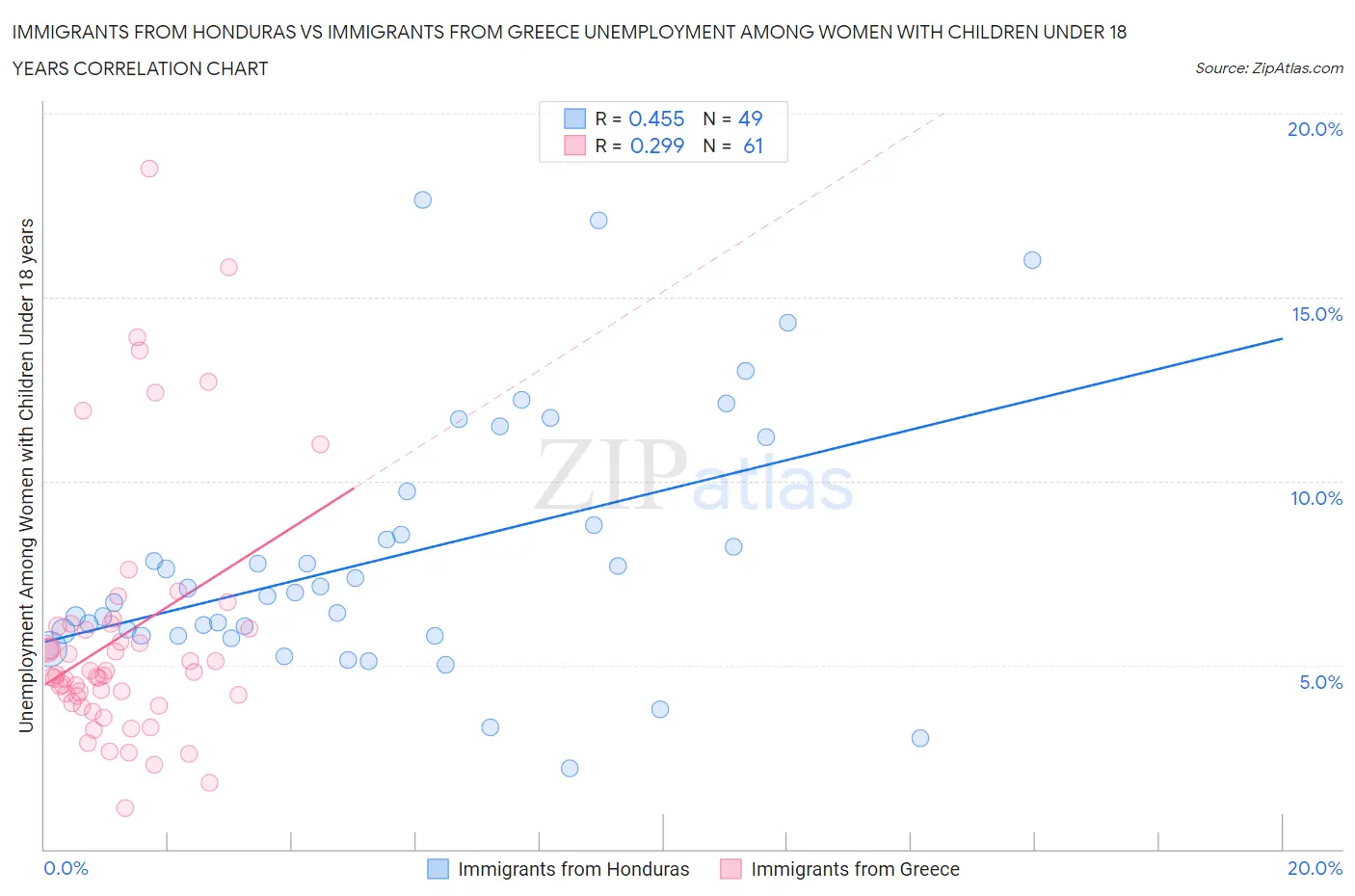 Immigrants from Honduras vs Immigrants from Greece Unemployment Among Women with Children Under 18 years