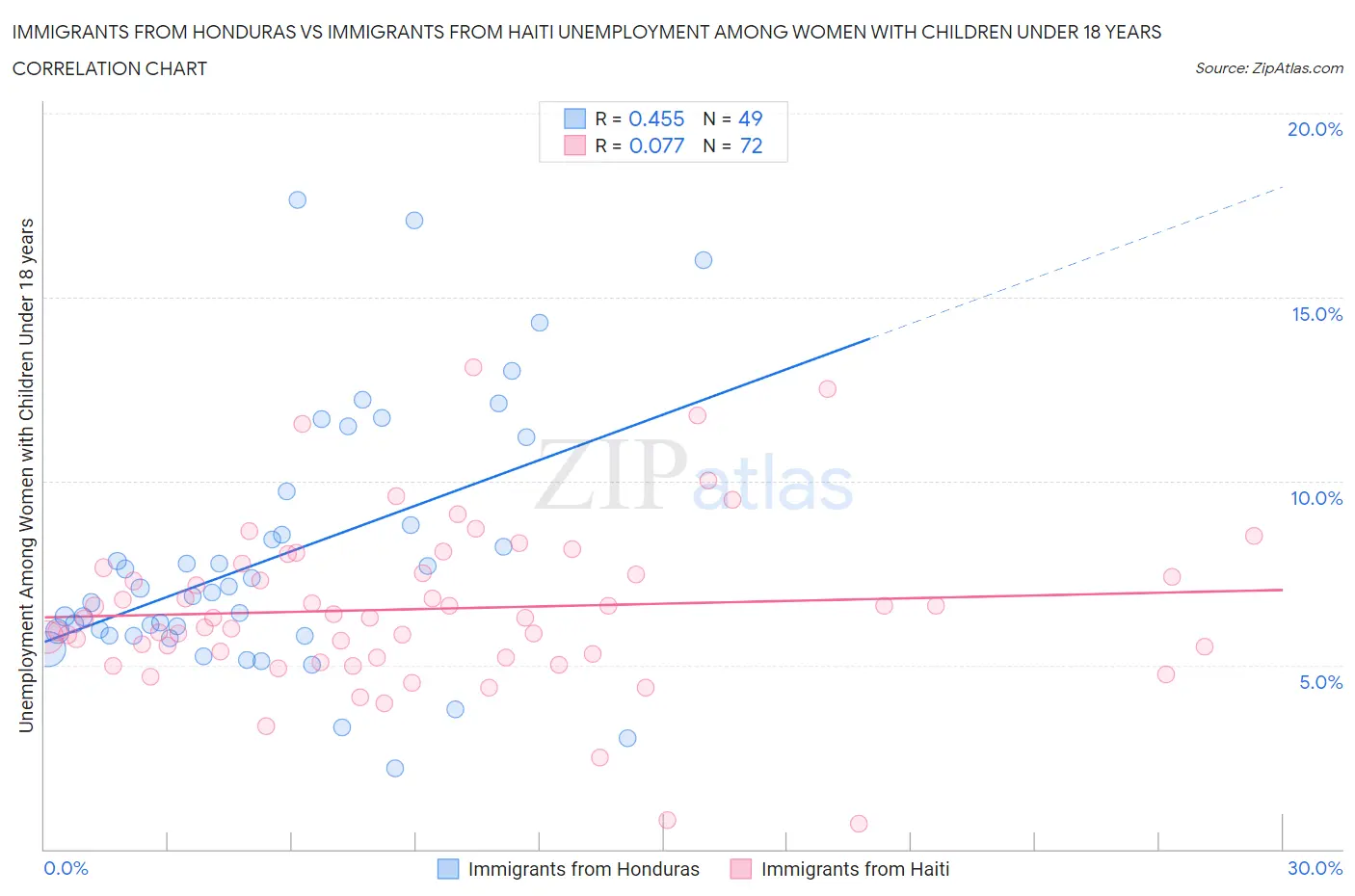 Immigrants from Honduras vs Immigrants from Haiti Unemployment Among Women with Children Under 18 years