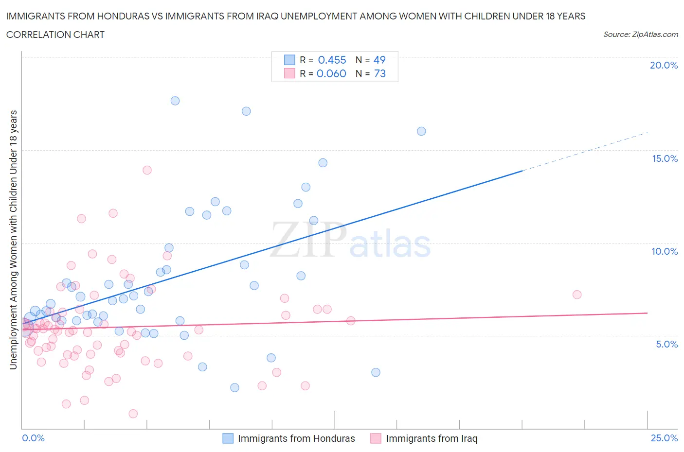 Immigrants from Honduras vs Immigrants from Iraq Unemployment Among Women with Children Under 18 years