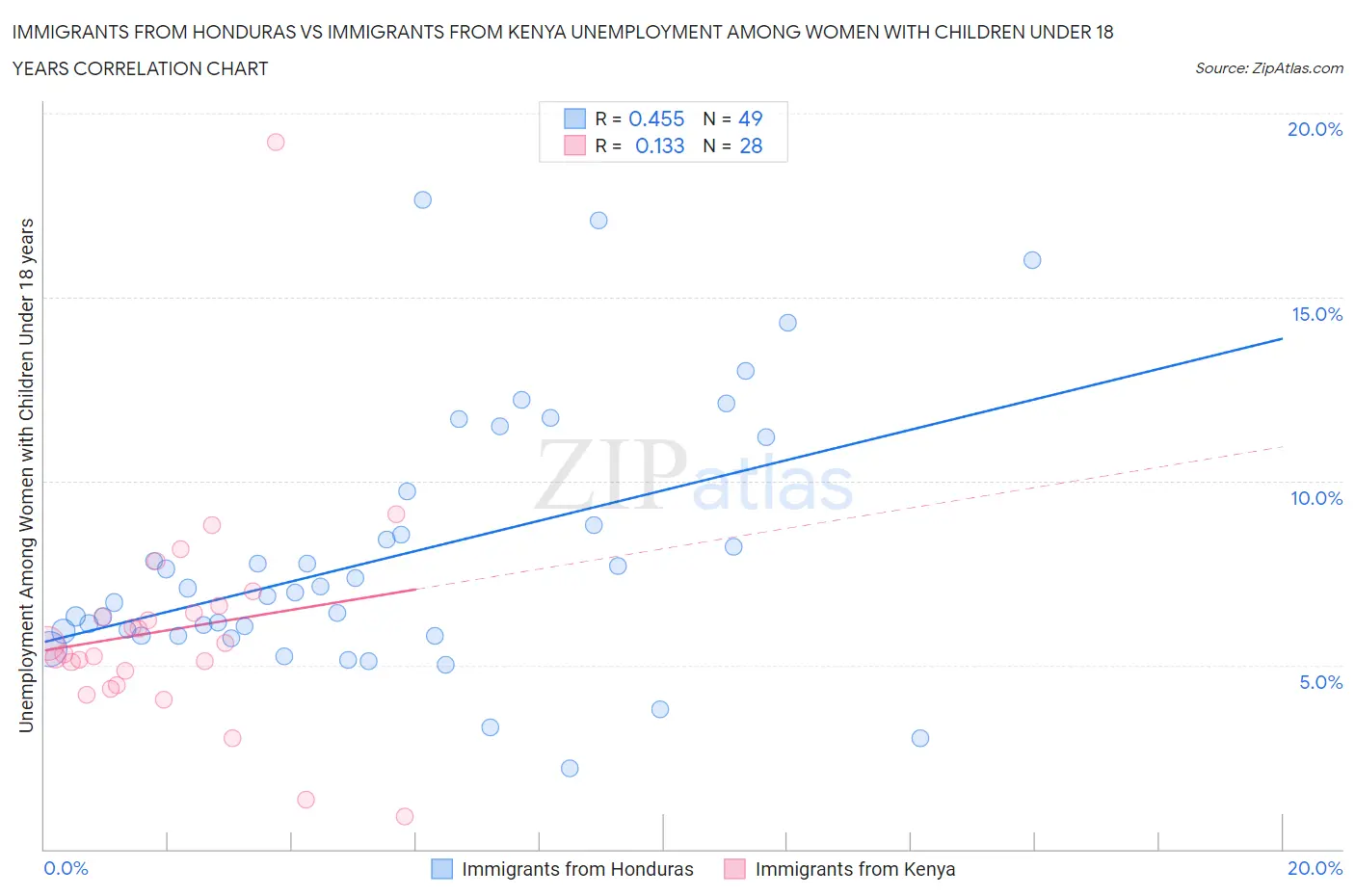 Immigrants from Honduras vs Immigrants from Kenya Unemployment Among Women with Children Under 18 years