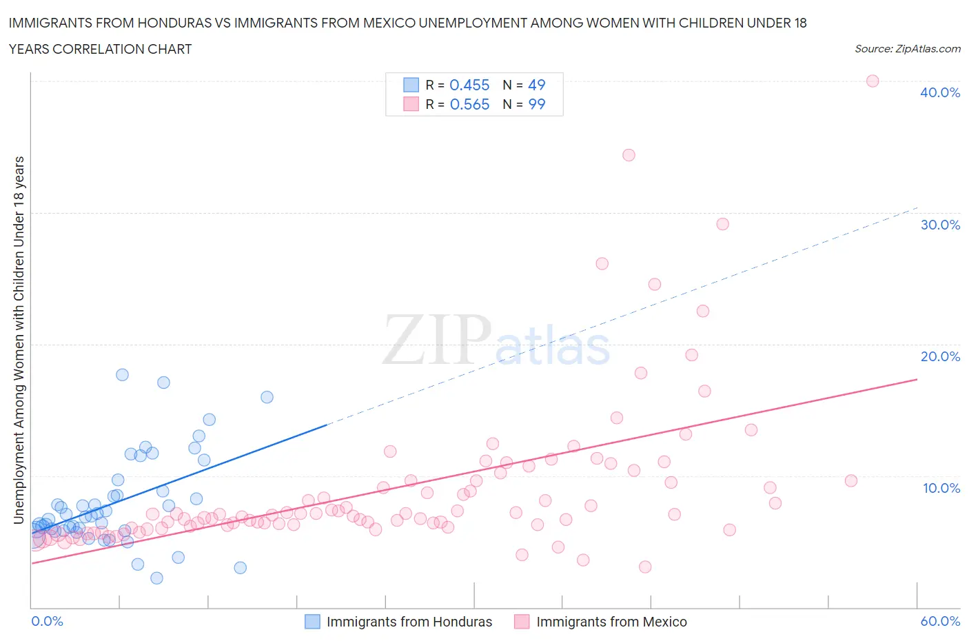 Immigrants from Honduras vs Immigrants from Mexico Unemployment Among Women with Children Under 18 years