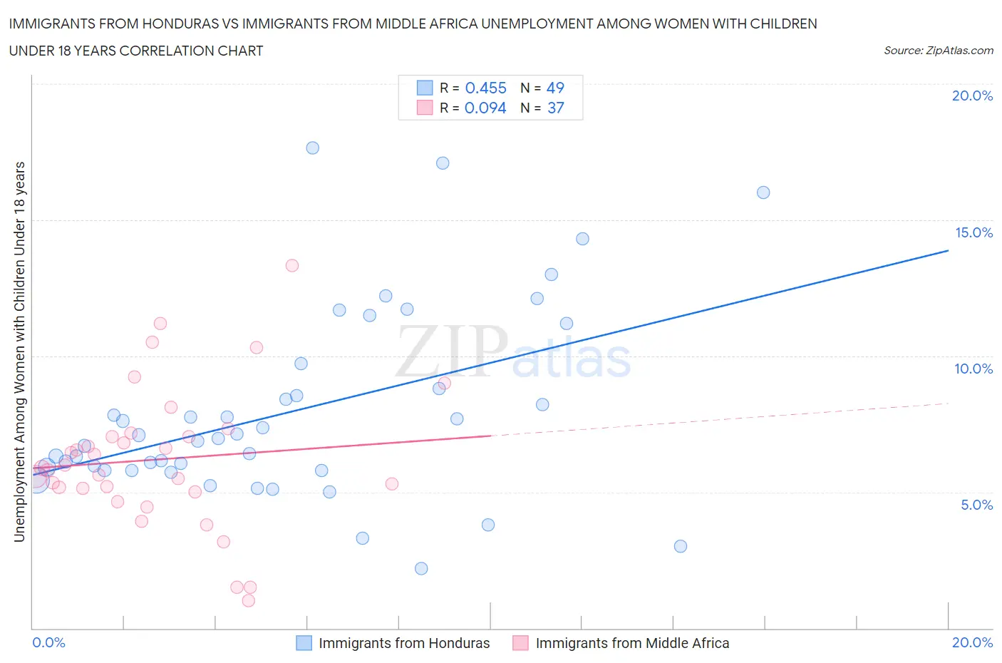 Immigrants from Honduras vs Immigrants from Middle Africa Unemployment Among Women with Children Under 18 years
