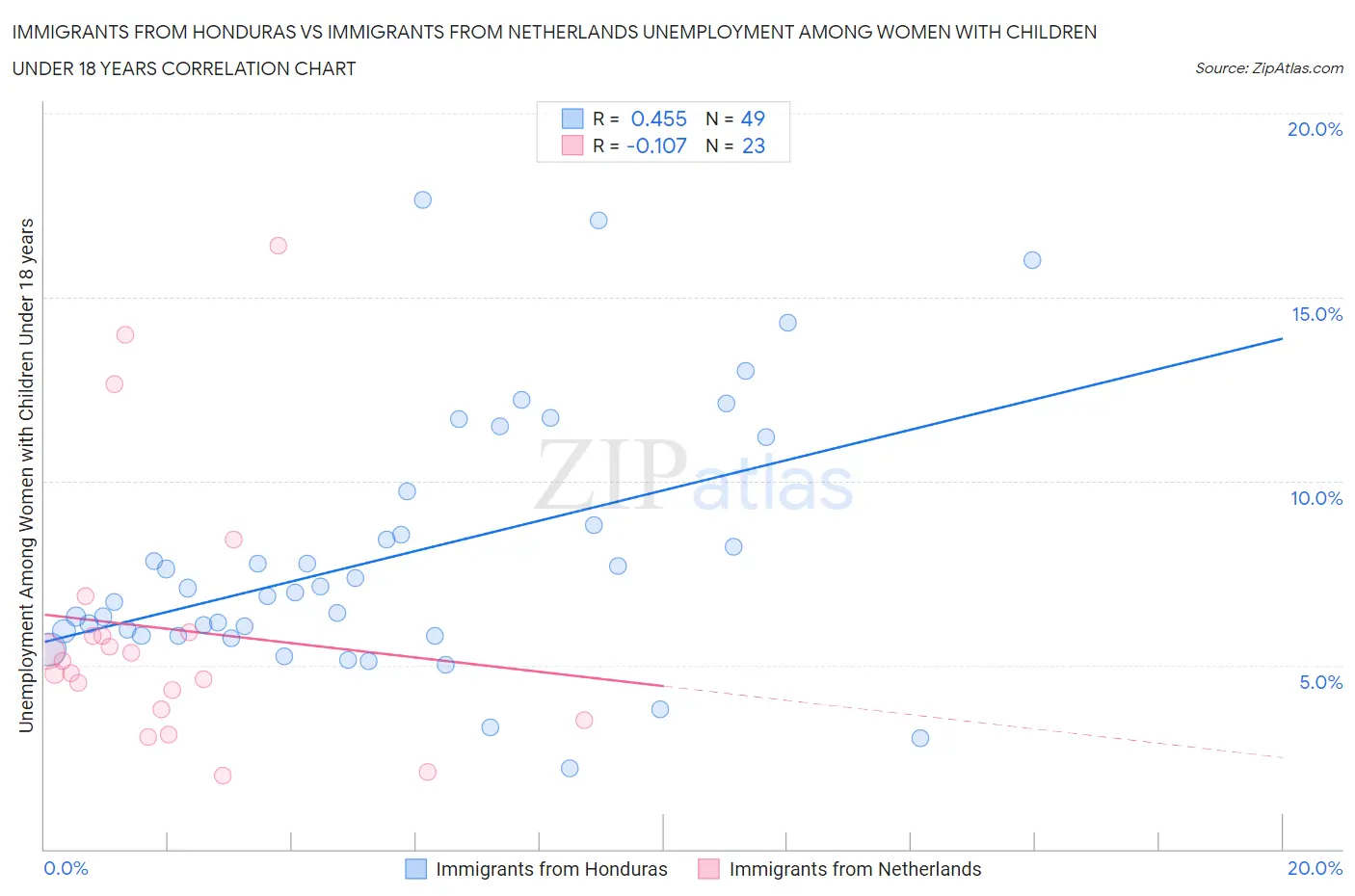 Immigrants from Honduras vs Immigrants from Netherlands Unemployment Among Women with Children Under 18 years