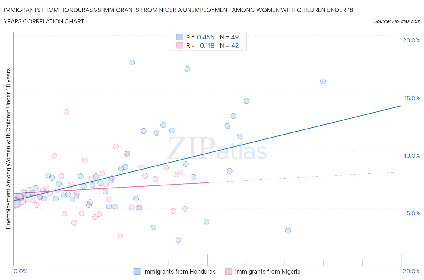 Immigrants from Honduras vs Immigrants from Nigeria Unemployment Among Women with Children Under 18 years