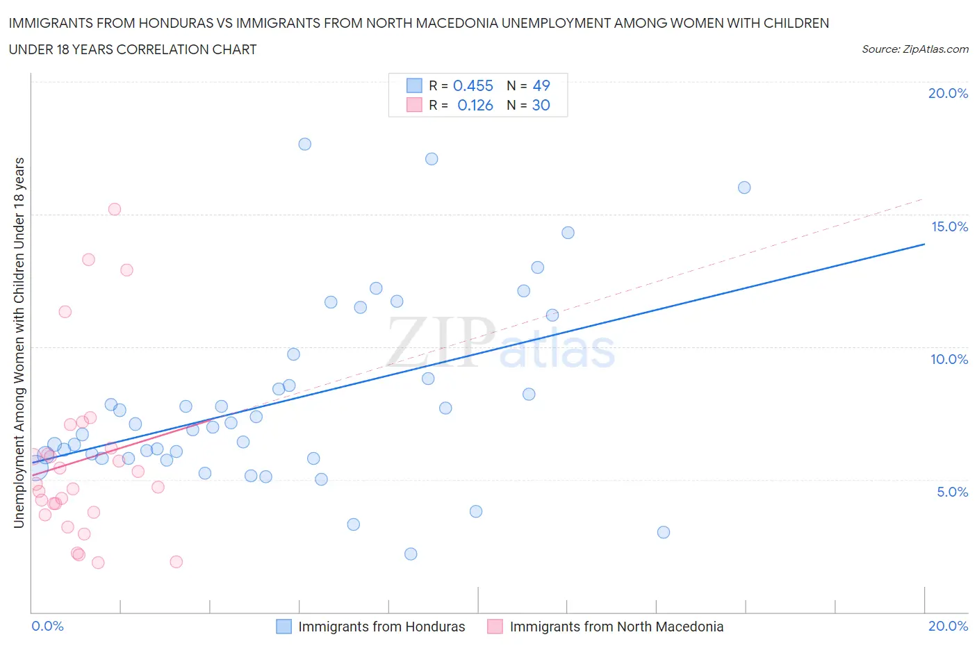 Immigrants from Honduras vs Immigrants from North Macedonia Unemployment Among Women with Children Under 18 years