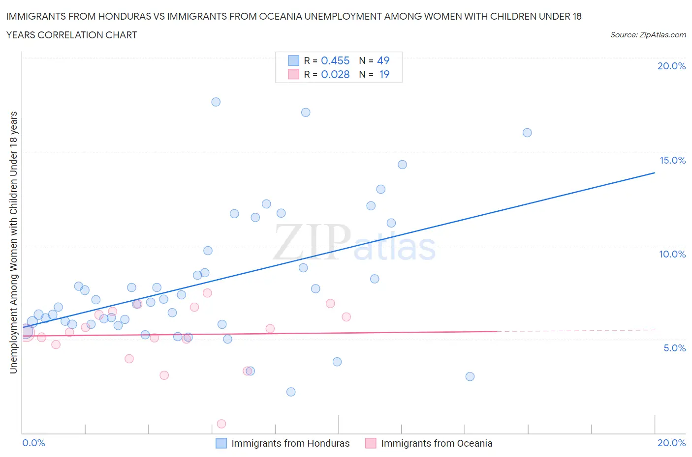 Immigrants from Honduras vs Immigrants from Oceania Unemployment Among Women with Children Under 18 years