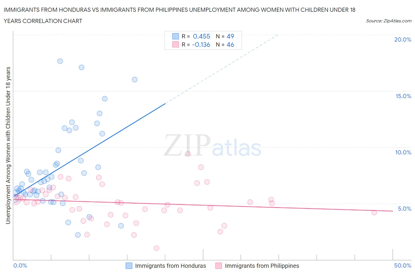 Immigrants from Honduras vs Immigrants from Philippines Unemployment Among Women with Children Under 18 years