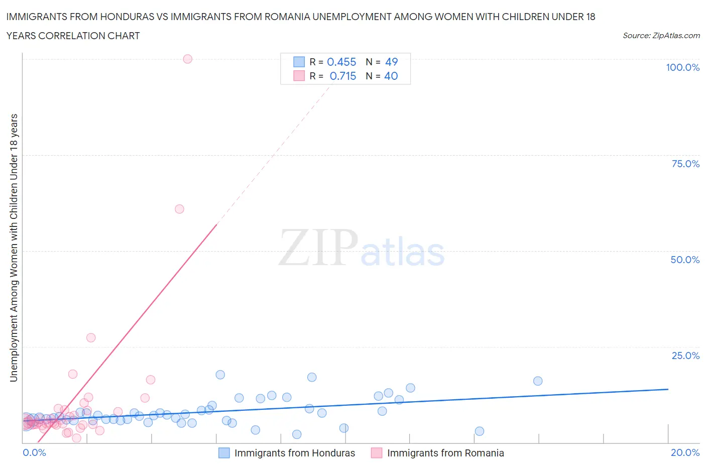 Immigrants from Honduras vs Immigrants from Romania Unemployment Among Women with Children Under 18 years