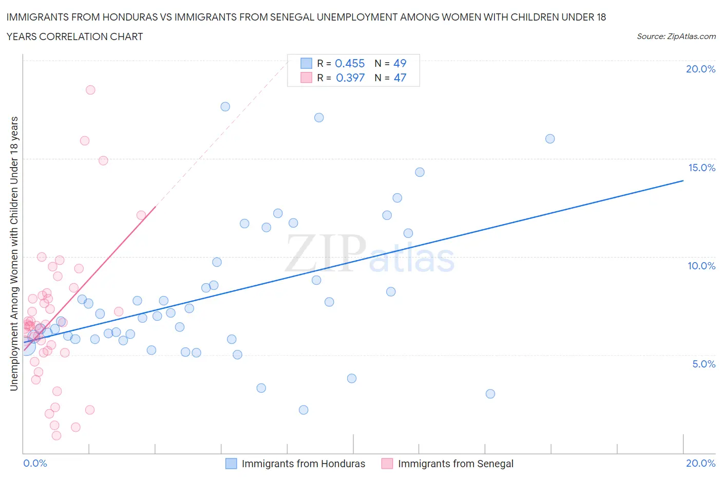 Immigrants from Honduras vs Immigrants from Senegal Unemployment Among Women with Children Under 18 years