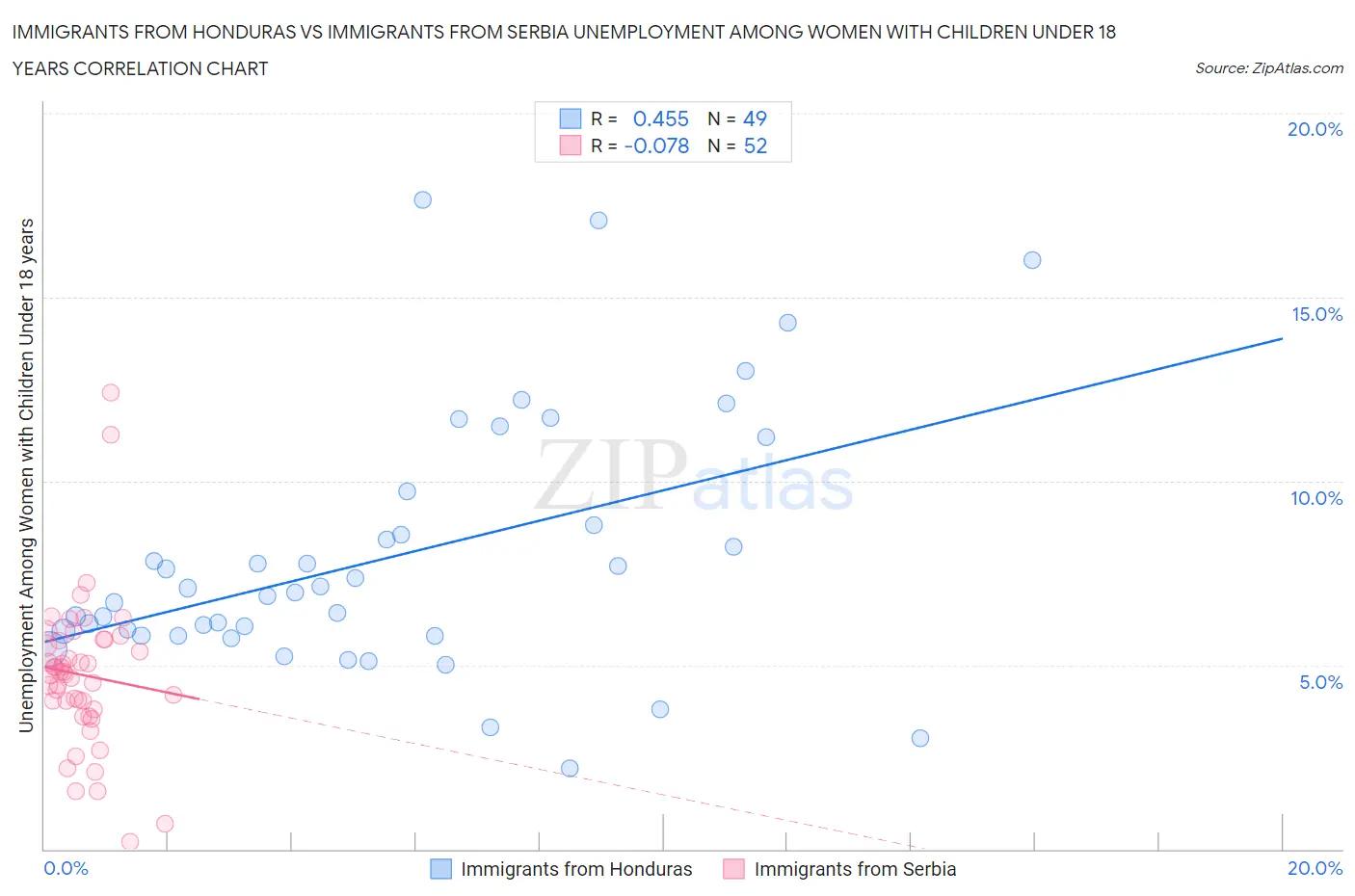 Immigrants from Honduras vs Immigrants from Serbia Unemployment Among Women with Children Under 18 years